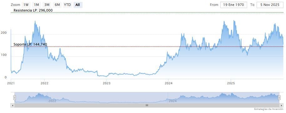 Solana alcanza un TVL de 35 mil millones de dólares image 2