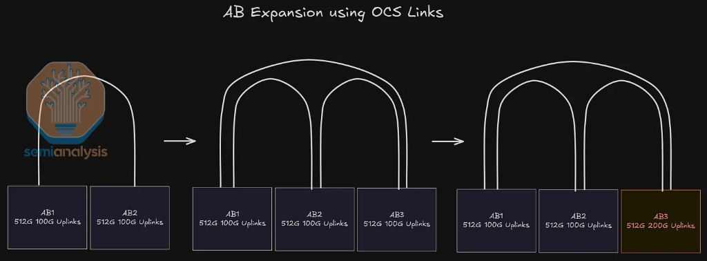 SemiAnalysis深度解读TPU--谷歌(GOOG.US,GOOGL.US)冲击“英伟达(NVDA.US)帝国” image 30