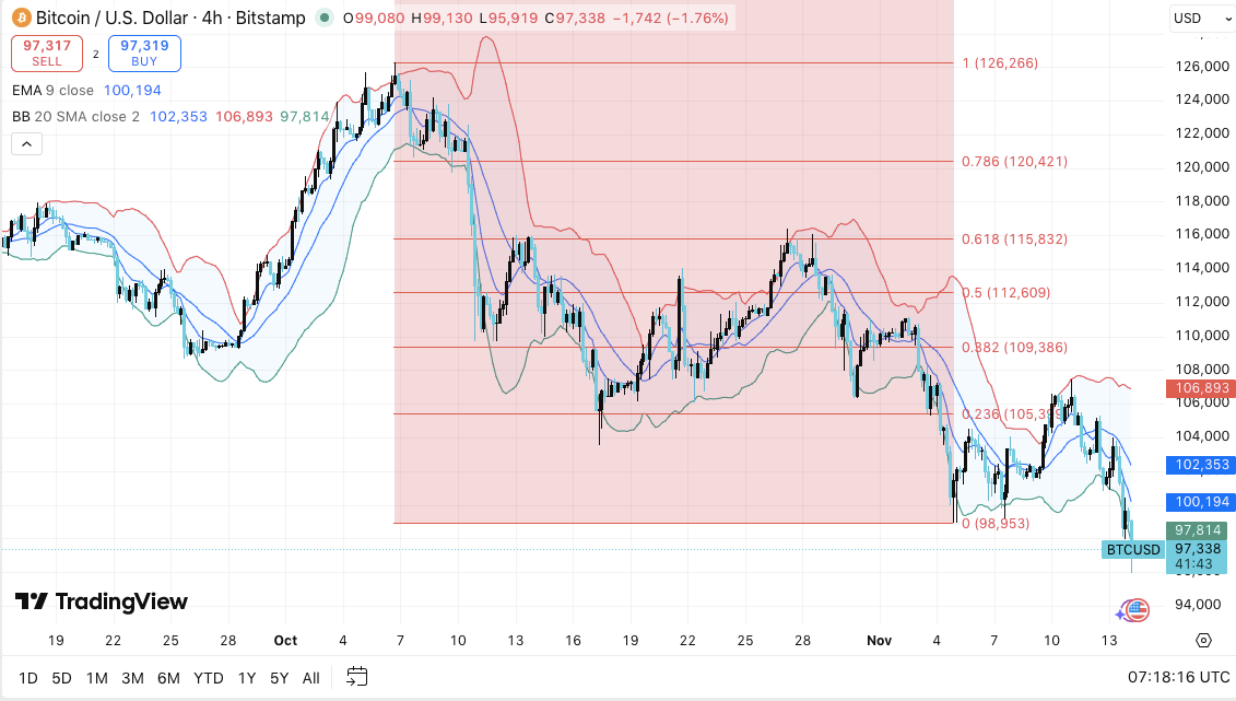 Prediksi Harga Bitcoin: BTC Menghadapi Tekanan karena Minat Terbuka Naik dan Harga Melemah