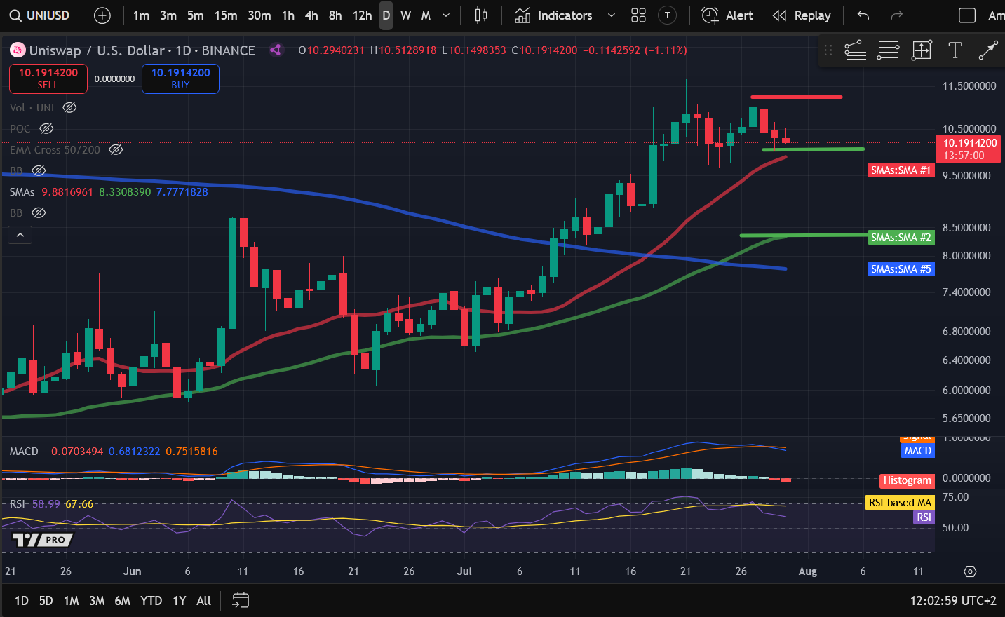 Crypto Price Analysis 7-30: BITCOIN: BTC, ETHEREUM: ETH, SOLANA: SOL, DOGECOIN: DOGE, UNISWAP: UNI, FILECOIN: FIL image 4