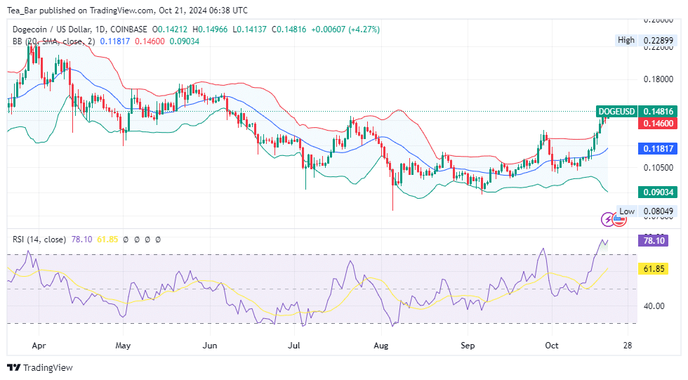 Dogecoin (DOGE) Price Prediction for Today, October 21 – DOGE Technical Analysis image 1