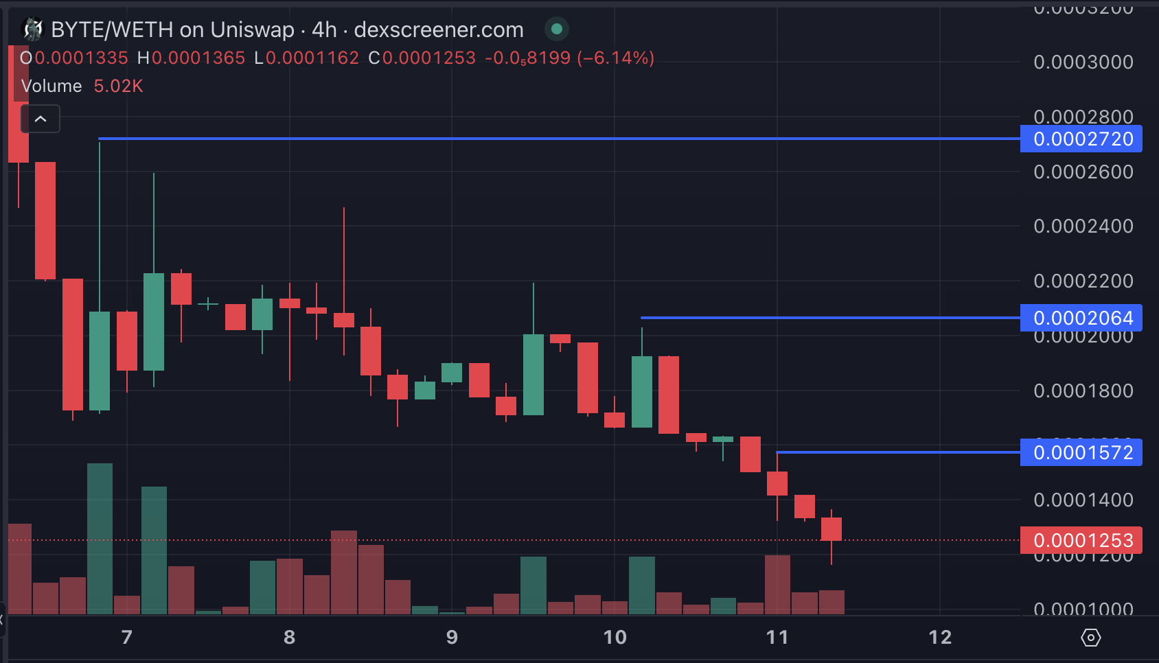 Exploring BYTE’s AI-Driven Launch and FARTCOIN’s Recent Surge Amid MUBARAK’s Potential Rebound image 0