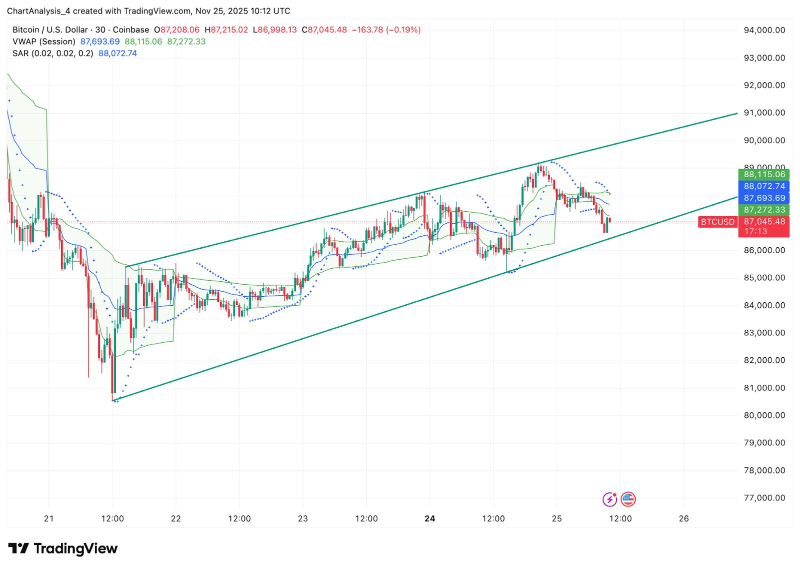 Prediksi Harga Bitcoin: Pembeli Mempertahankan Dukungan Utama karena Arus Keluar ETF Meningkat image 3