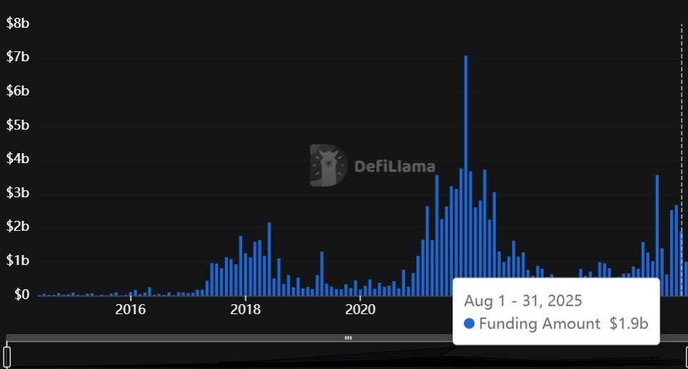 Le financement des cryptomonnaies chute de 30 % en août, à 1,9 milliard de dollars image 0