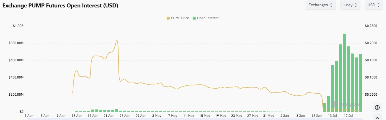 PUMP ist um 15% gefallen, aber warum wetten Händler auf dem Futures-Markt 674 Millionen US-Dollar darauf? image 1