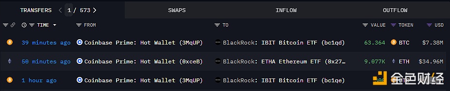 BlackRock aumenta participações em 9.077 ETH e aproximadamente 363 BTC, avaliados em US$ 77,3 milhões