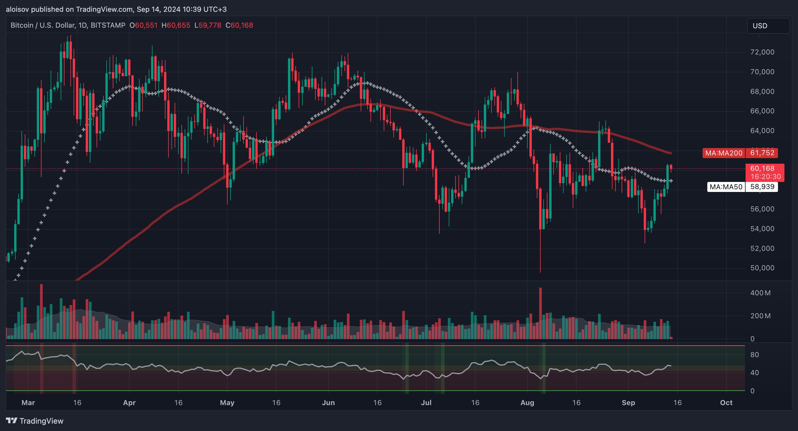 Биткоин преодолел отметку в $60 000, присоединившись к ралли золота на фоне ожиданий снижения ставки ФРС image 0