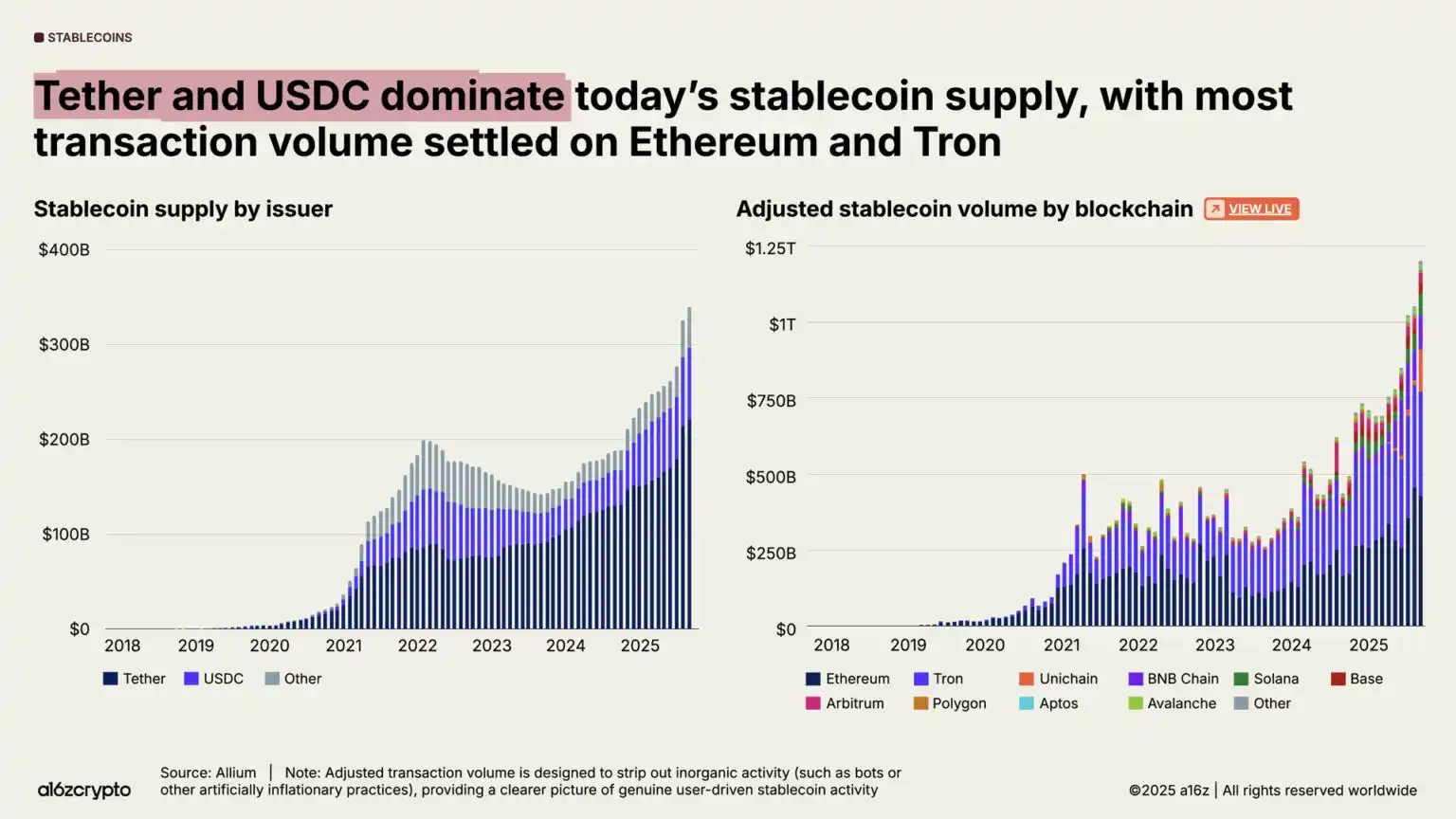a16z 2025 Report: $40 Trillion Market Cap Milestone, The Year Global Assets Go On-chain image 12