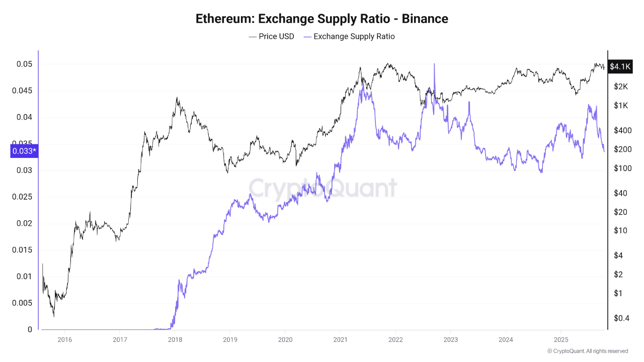 Ethereum Could Surge to New Highs as Supply Hits Multi-Month Low image 0