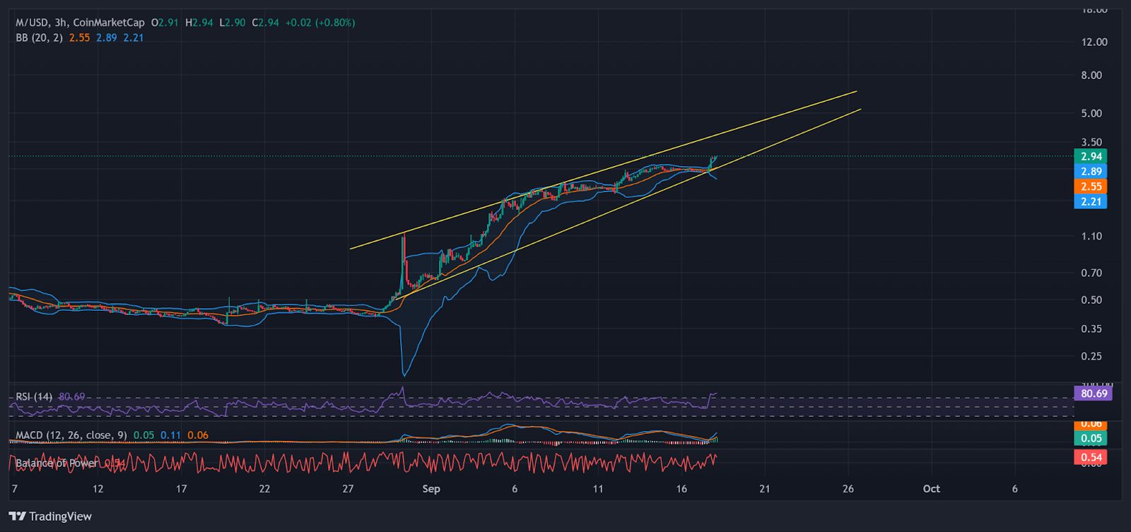 MemeCore s’envole grâce au partenariat avec DWF Labs, les traders surveillent le niveau de 3,50 $ image 1