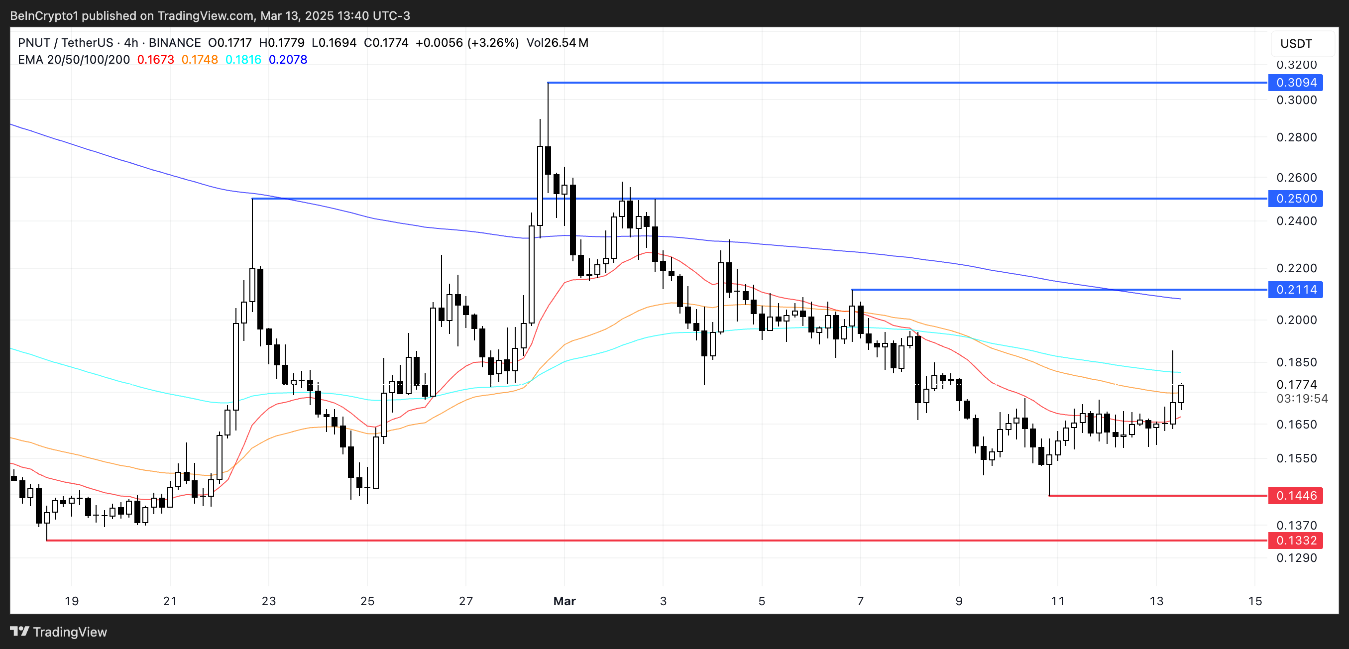 PENGU and PNUT Remain Bearish Despite Robinhood Listing image 3