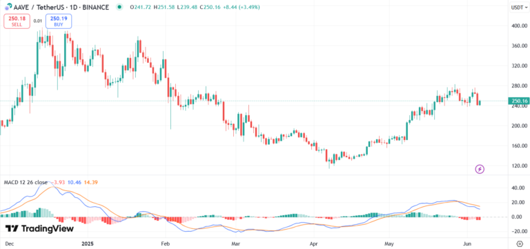 Whales Buy $7.5M AAVE: Is $440 Next After “Umbrella” Slashing Goes Live? image 1