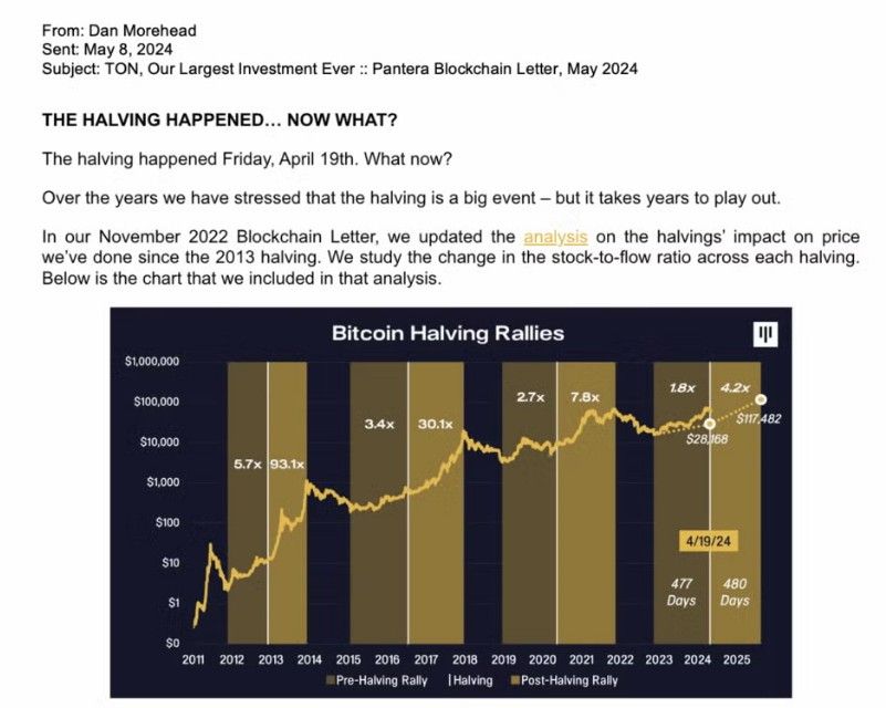依循減半週期，Pantera 熊市預測精準命中 2025 年比特幣行情