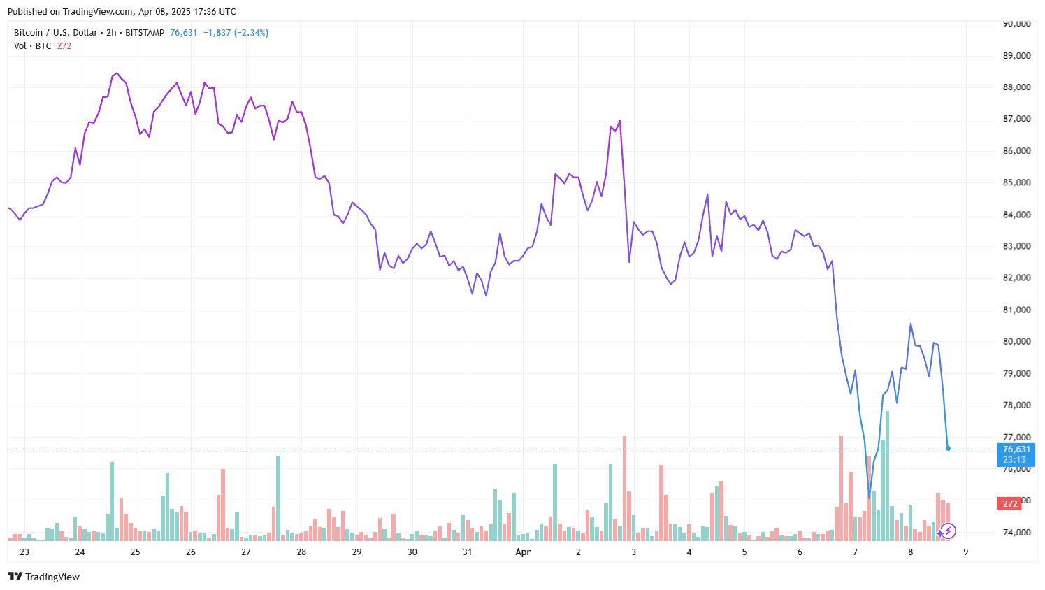 Bitcoin Dumps As US Slaps China With Whopping 104% Tariffs image 0