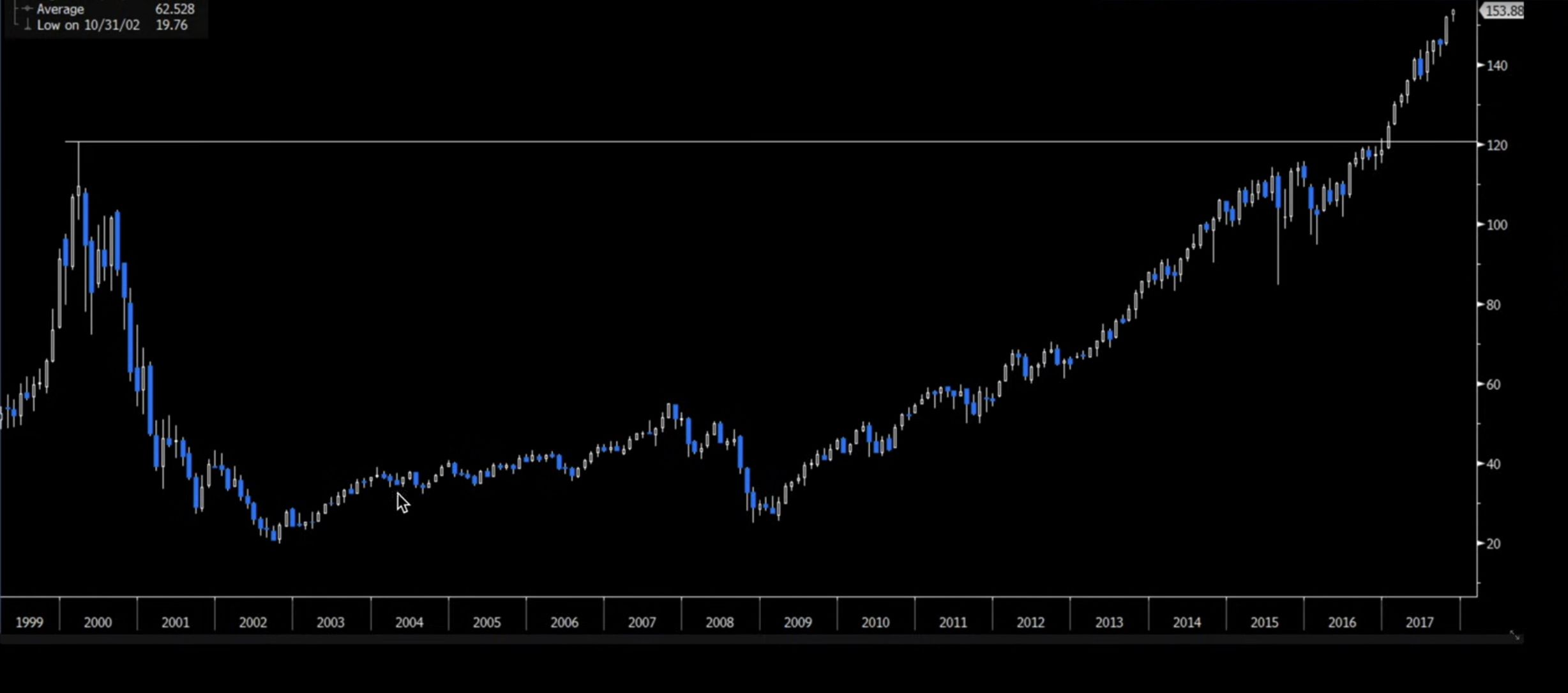 Bitcoin (BTC)- und Krypto-Ausverkauf: Wie bei Dotcom-Blase 2000 image 0