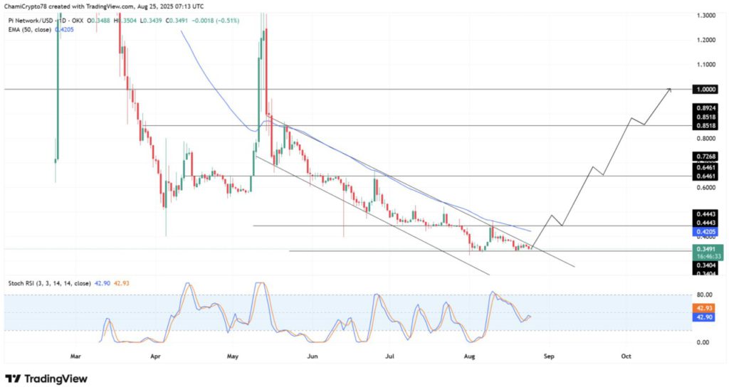 Pi Foundation Pindahkan 550 Juta Token, Apakah Target $1 Pi Network akan Terwujud atau Mimpi? image 0