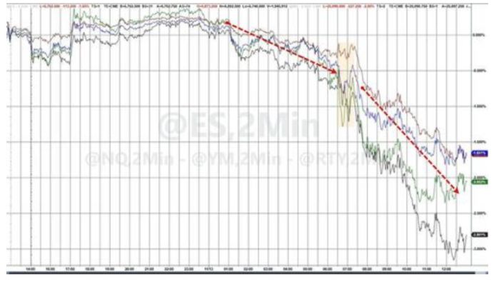 科技股、加密货币被抛售,美国市场继续本月开启的「避险模式」 image 3