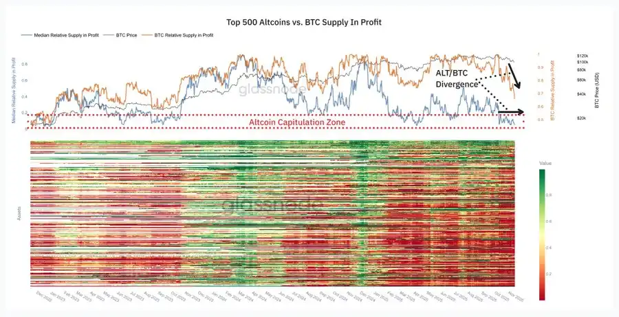 Glassnode: Chỉ có khoảng 5% nguồn cung altcoin là có lợi nhuận; sự khác biệt giữa Bitcoin và altcoin là chưa từng có.