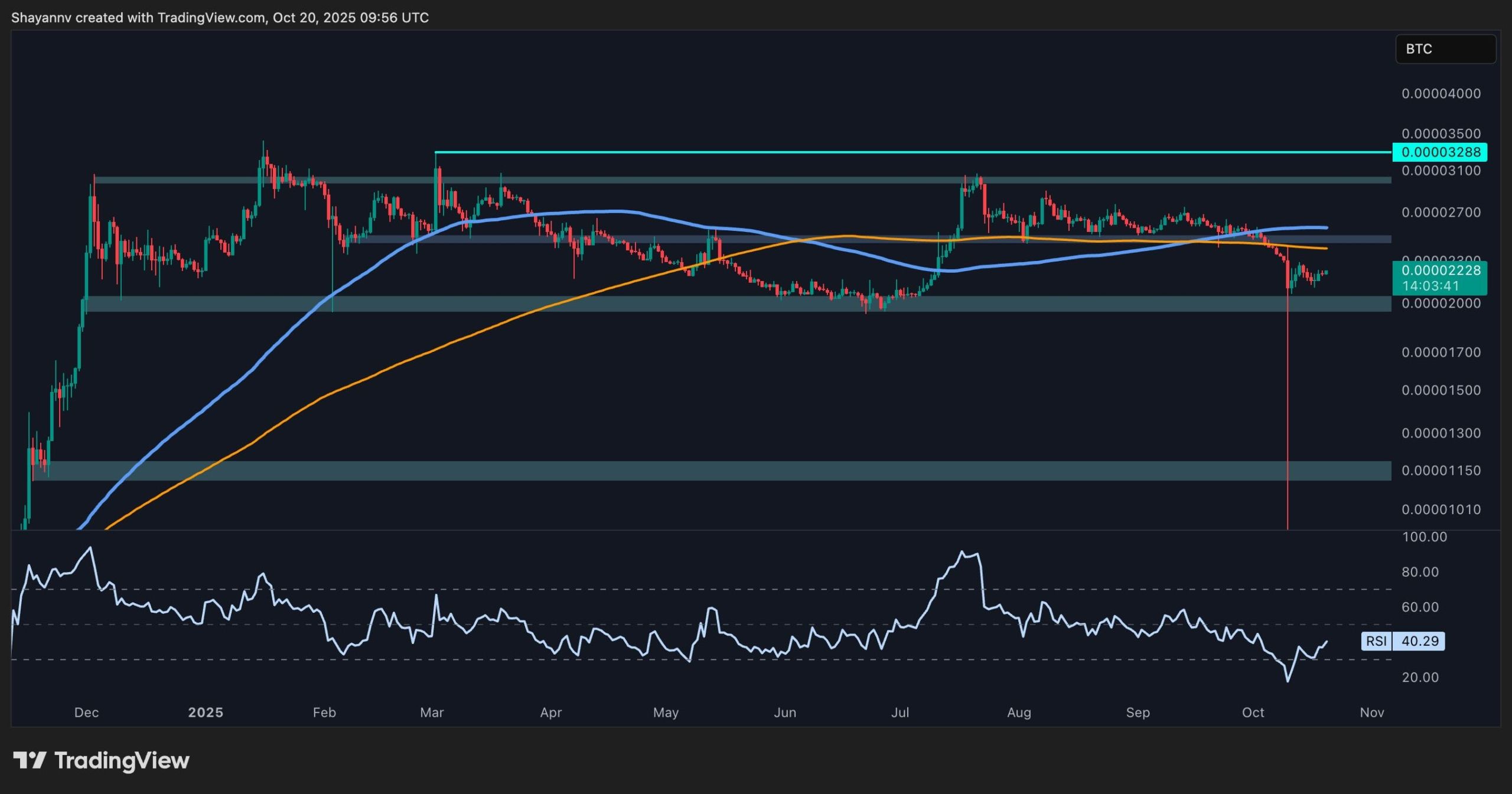 リップル価格分析：XRPはBTCおよびUSDに対して依然として弱い image 1