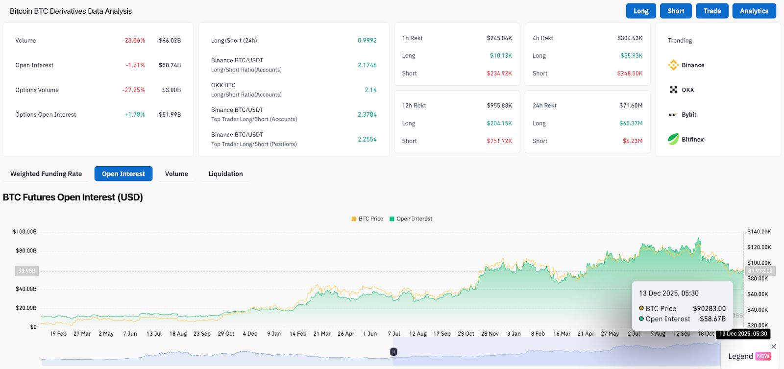 Predicción del precio de Bitcoin: Pérdida en la línea de tendencia pone en riesgo un soporte de 90.000 dólares image 3