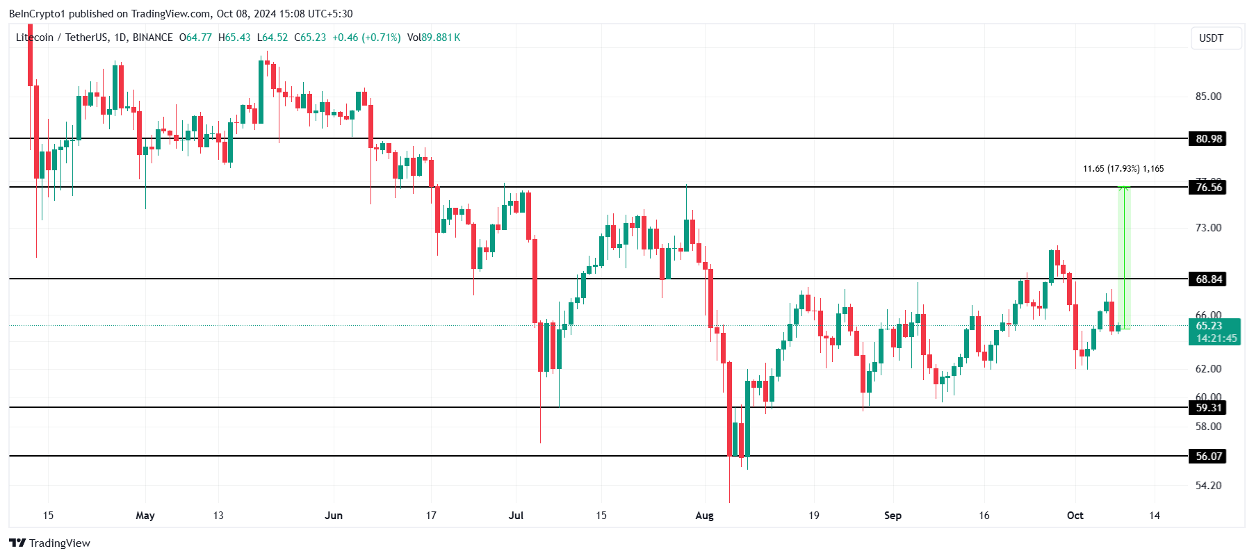 Киты могут вдохнуть жизнь в LTC и устроить ралли на 18% image 2