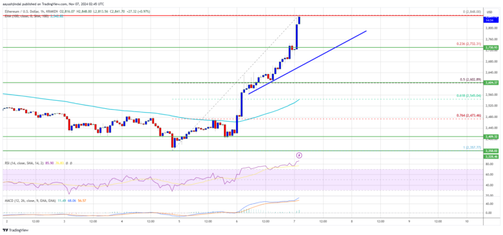 Ethereum Akhirnya Naik ke US$2.800, Akankah Tren Bullish Berlanjut? image 0