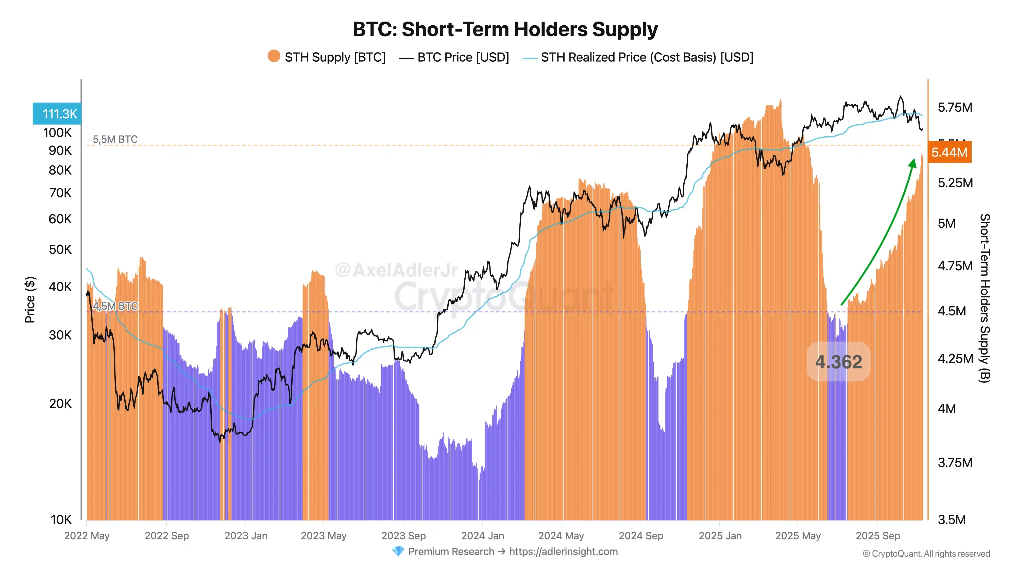Các nhà phân tích: Những người nắm giữ BTC ngắn hạn đã mua thêm 1 triệu BTC kể từ tháng 8 và vẫn đang tiếp tục mua.