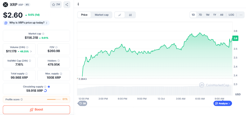 XRP Rebota Impulsando Una Sorprendente Recuperación De $75B En Valor De Mercado image 0
