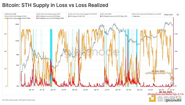 Bull market under pressure: BTC’s deepest correction this round, who is losing money and who is still making money image 8