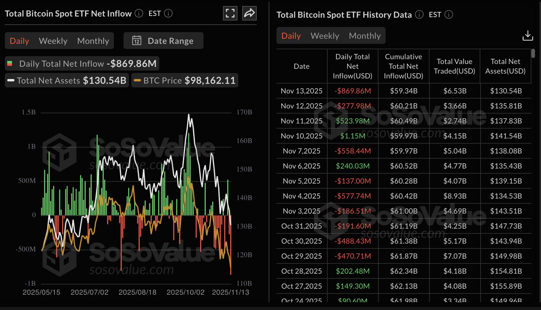 Cripto Hoy: La venta masiva de Bitcoin, Ethereum y XRP persiste ante una baja demanda institucional y minorista image 0