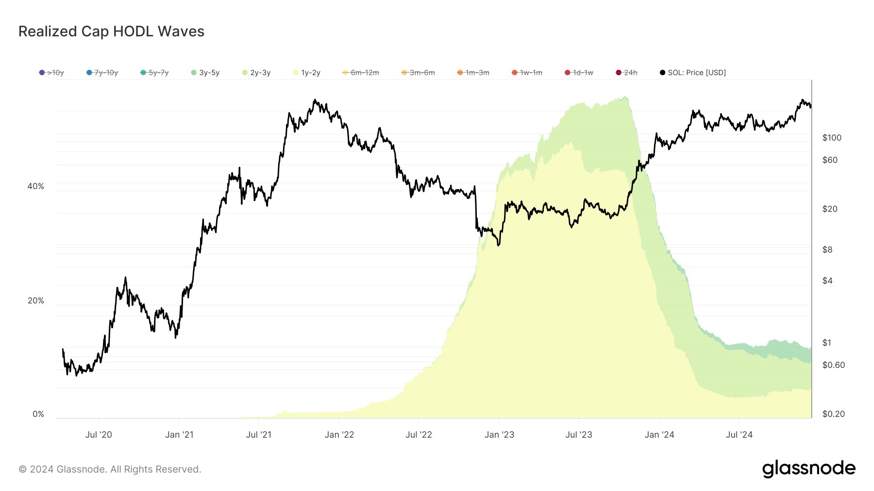 Crypto Investors HODLing Solana in Anticipation of Higher SOL Prices, According to Analytics Firm image 1