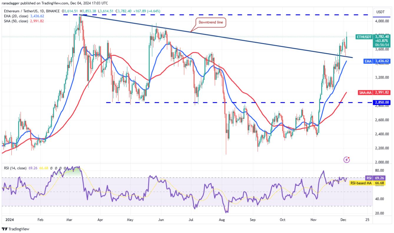 Phân tích kỹ thuật ngày 5 tháng 12: BTC, ETH, XRP, SOL, BNB, DOGE, ADA, AVAX, TON, SHIB image 1