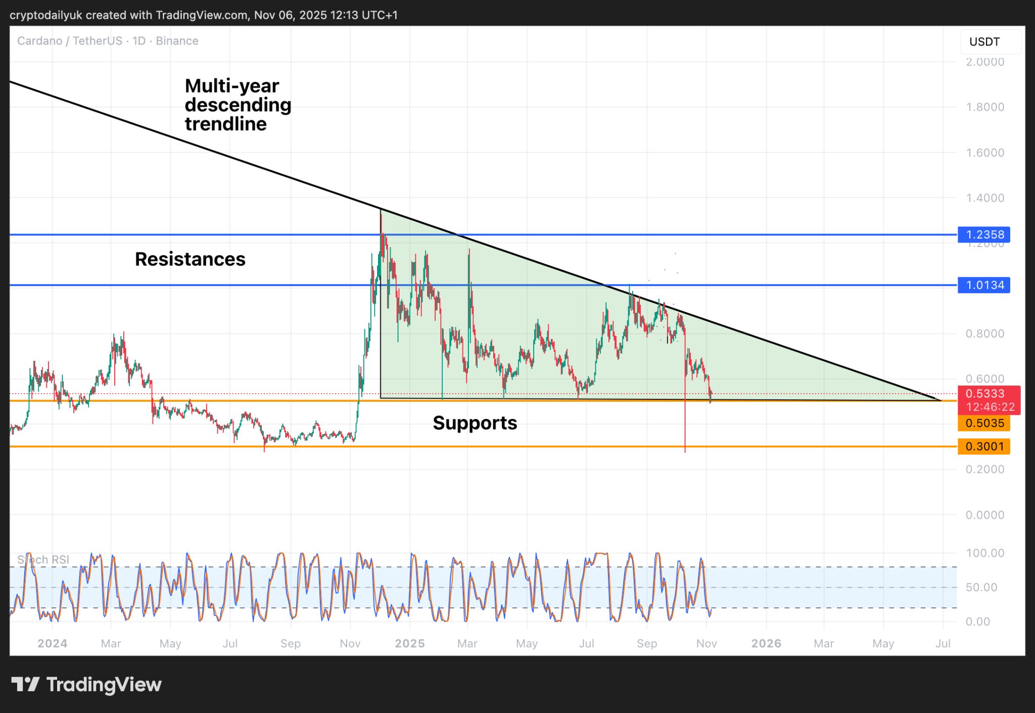 Ripple (XRP), Cardano (ADA), & Sui (SUI) at Key Support: Buy the Dip Now? image 1