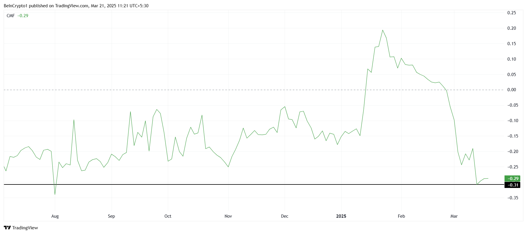 Onyxcoin (XCN) Price Loses Key Support As Outflows Hit 7-Month High image 0