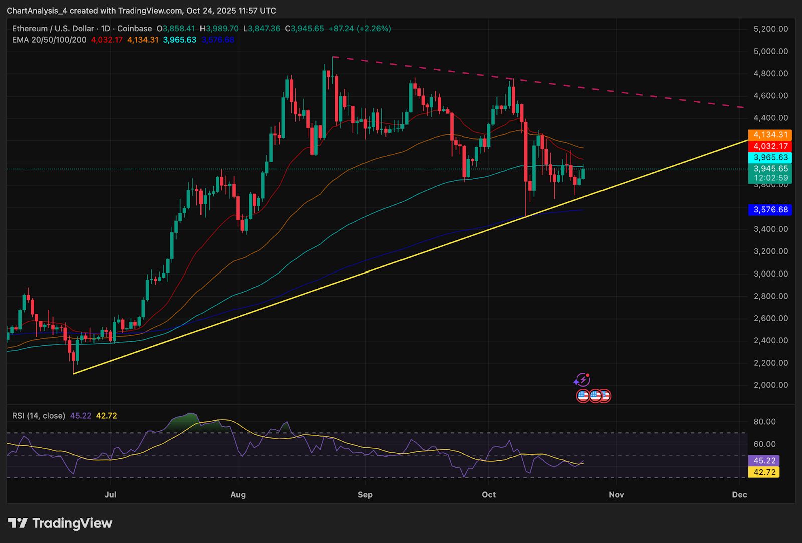 Ethereum-Preisvorhersage: ETH testet Erholung, da Liquiditätscluster über 4.200 $ steigen