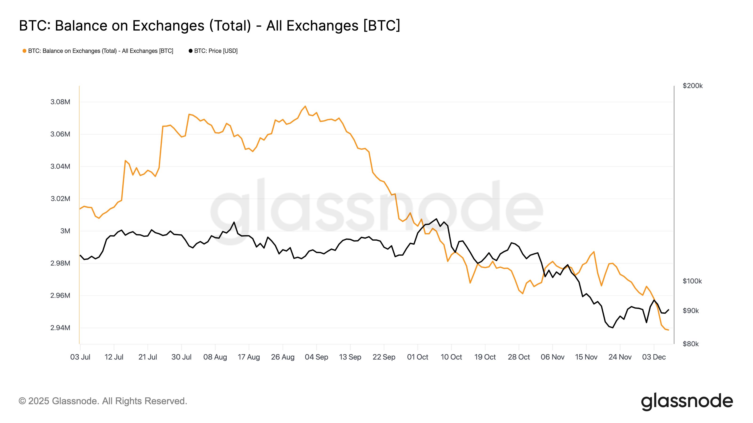ビットコインは米国市場オープン時に90,000ドルを割り込み、過去2週間の取引所からの流出が35,000BTCに迫る image 3