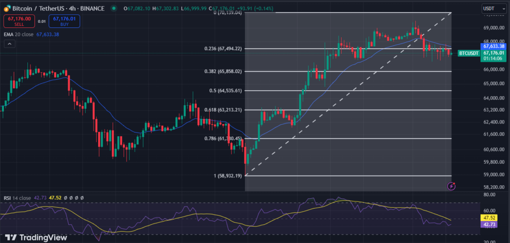 Can Bitcoin Overcome Resistance After Falling to $67K? image 1