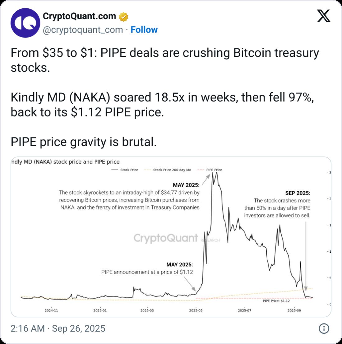 Bitcoin Treasury Companies With PIPE Deals Could See Shares Fall Up to 50%, CryptoQuant Says image 0