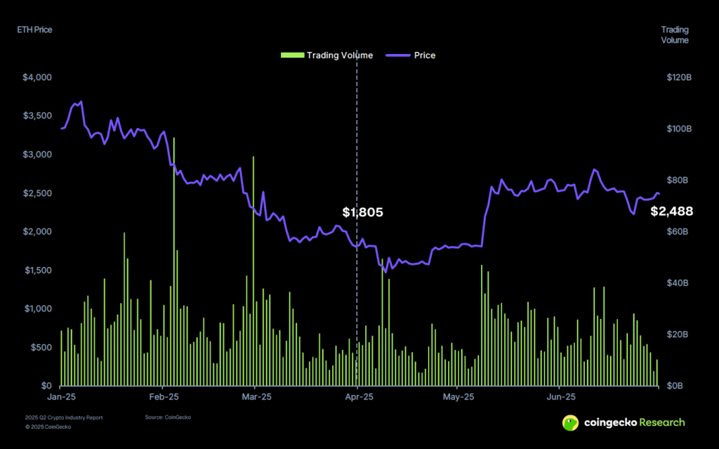 Rapport CoinGecko Q2 2025 : Bitcoin domine un marché des crypto monnaies en hausse de 24% image 9