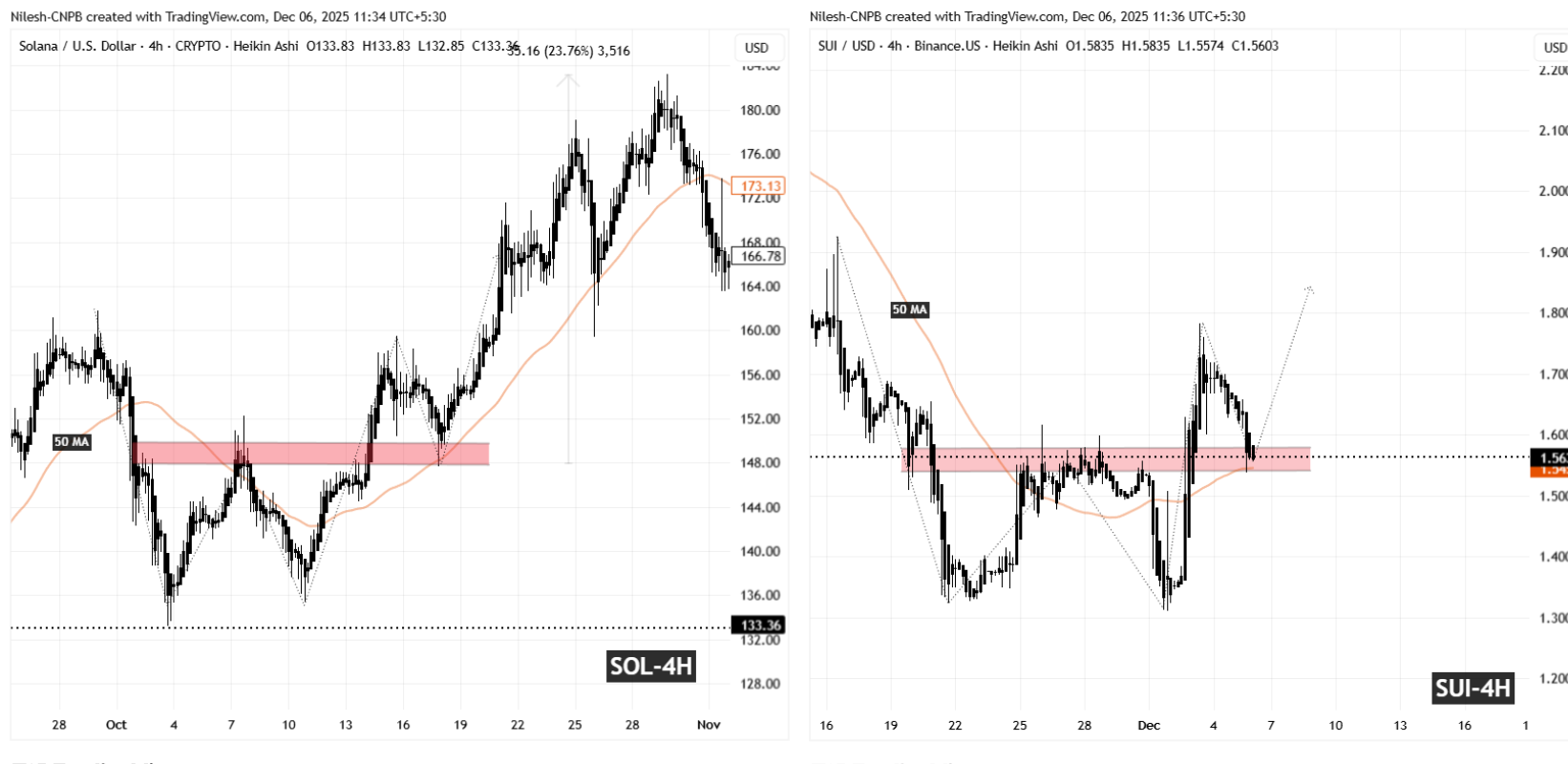 Sui (SUI) To Bounce Back? This Key Emerging Fractal Setup Suggest So! image 1