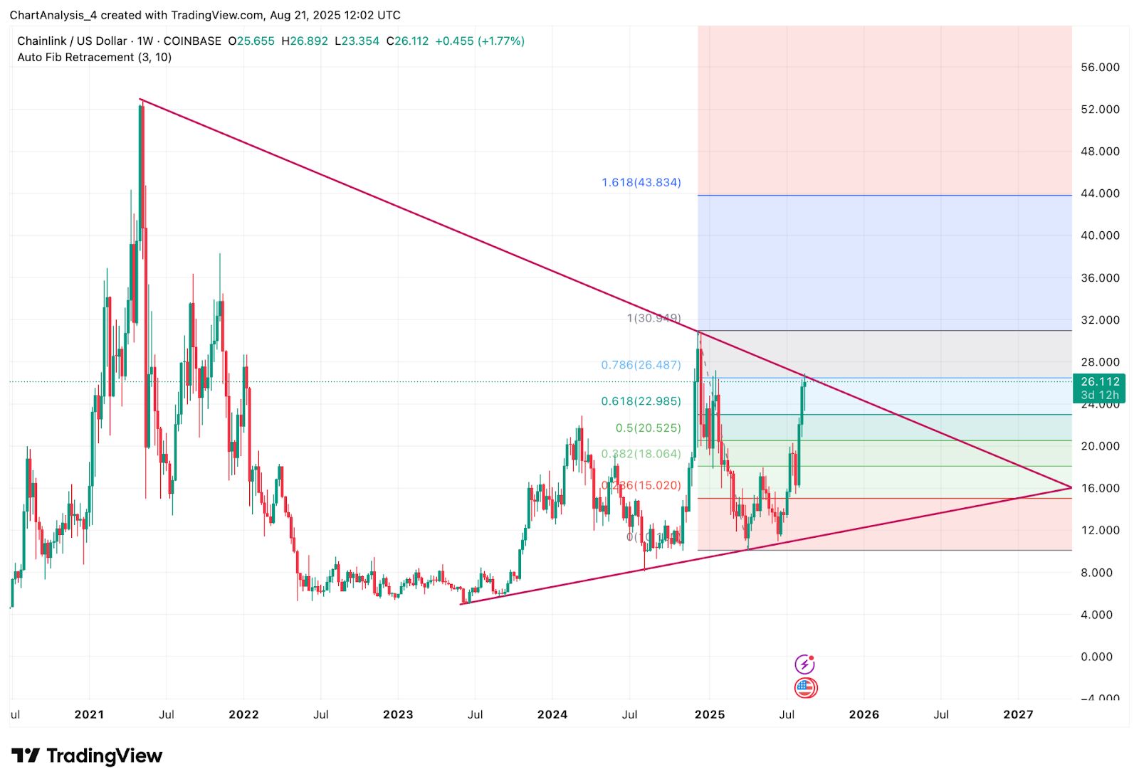Прогноз цены Chainlink (LINK) на 22 августа image 1