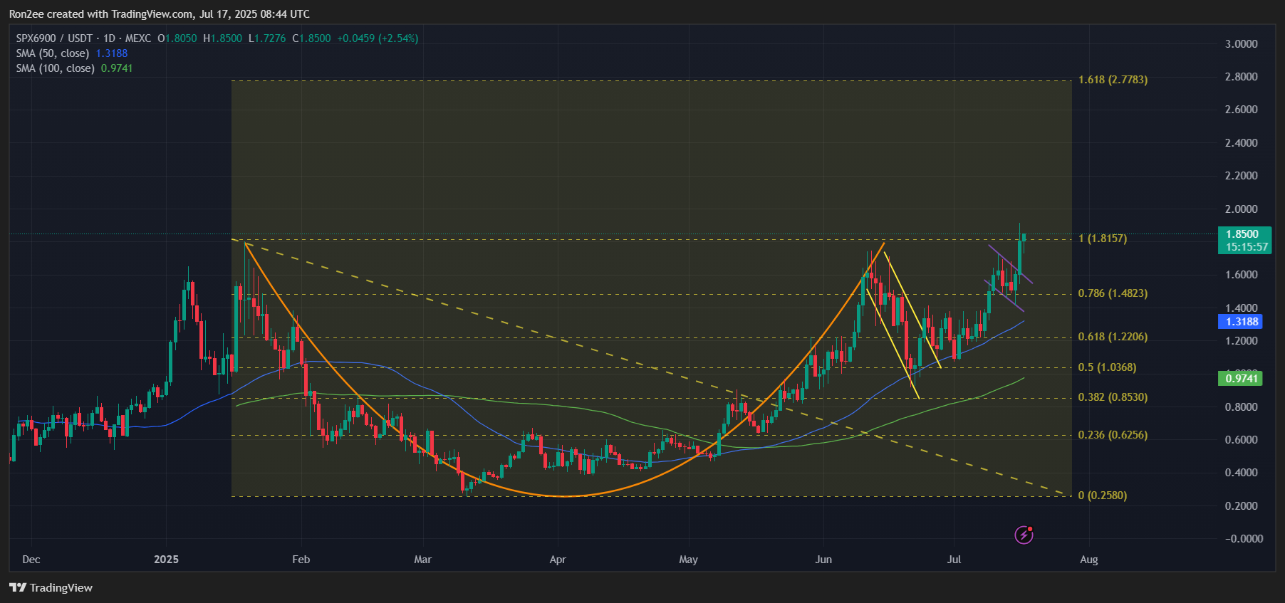 Best memecoins to buy right now: SPX, FLOKI, FARTCOIN image 0