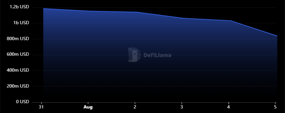 USDB recovers after depegging led by market weakness image 1