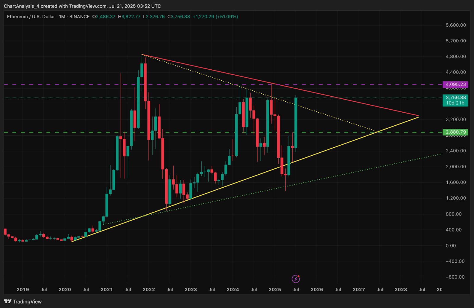 Prediksi Harga Ethereum (ETH) untuk 22 Juli image 1