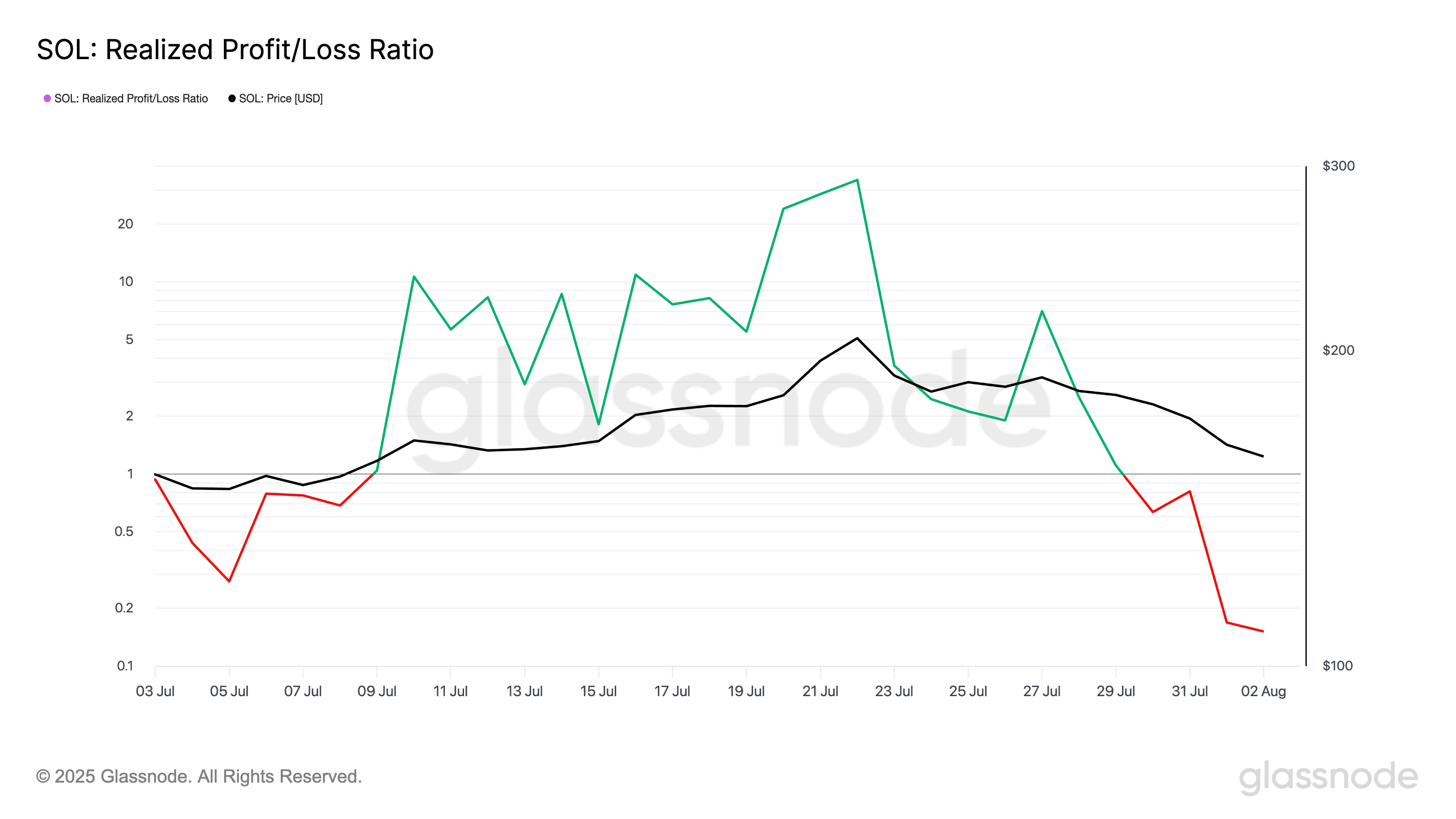 Solana Sees Increased Long-Term Holder Accumulation Amid Price Decline and Support Test image 2