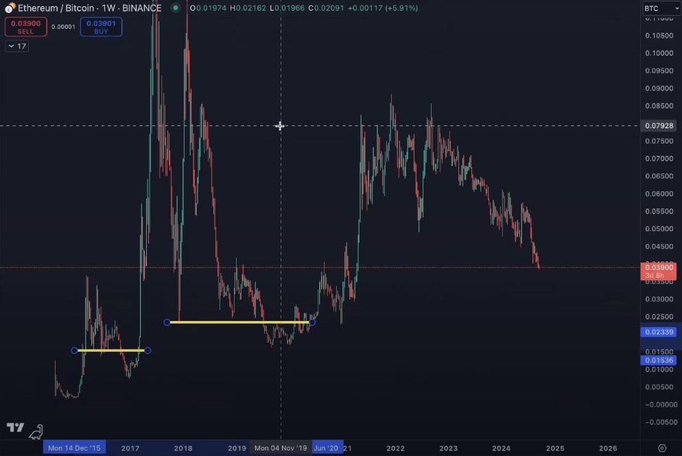 Ethereum Could Bottom Out Relatively Soon Against Bitcoin, Says Analyst Benjamin Cowen – Here Are His Targets image 0