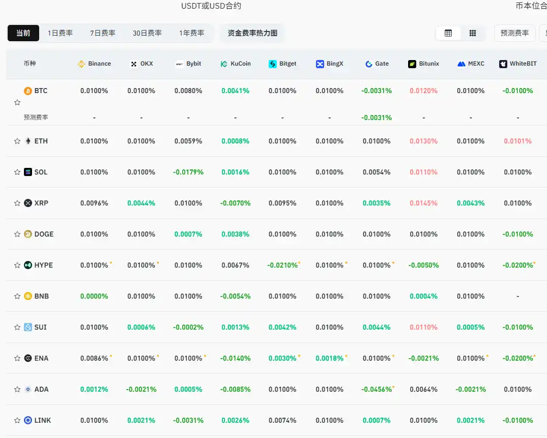 Menurut data funding rate di CEX dan DEX utama saat ini, funding rate Bitcoin telah kembali ke level netral, namun pasar masih bearish terhadap altcoin.