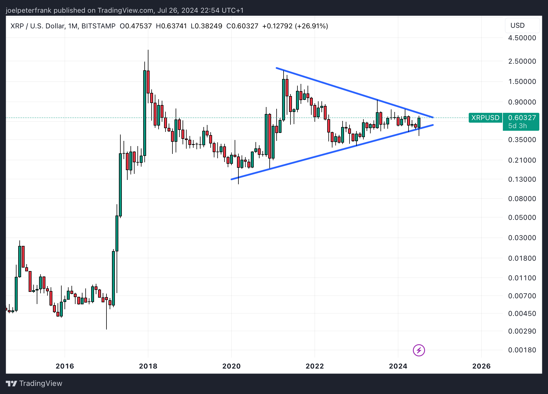 XRP Price Breakout Imminent? Analysts Predict Massive Surge From Symmetrical Triangle image 1