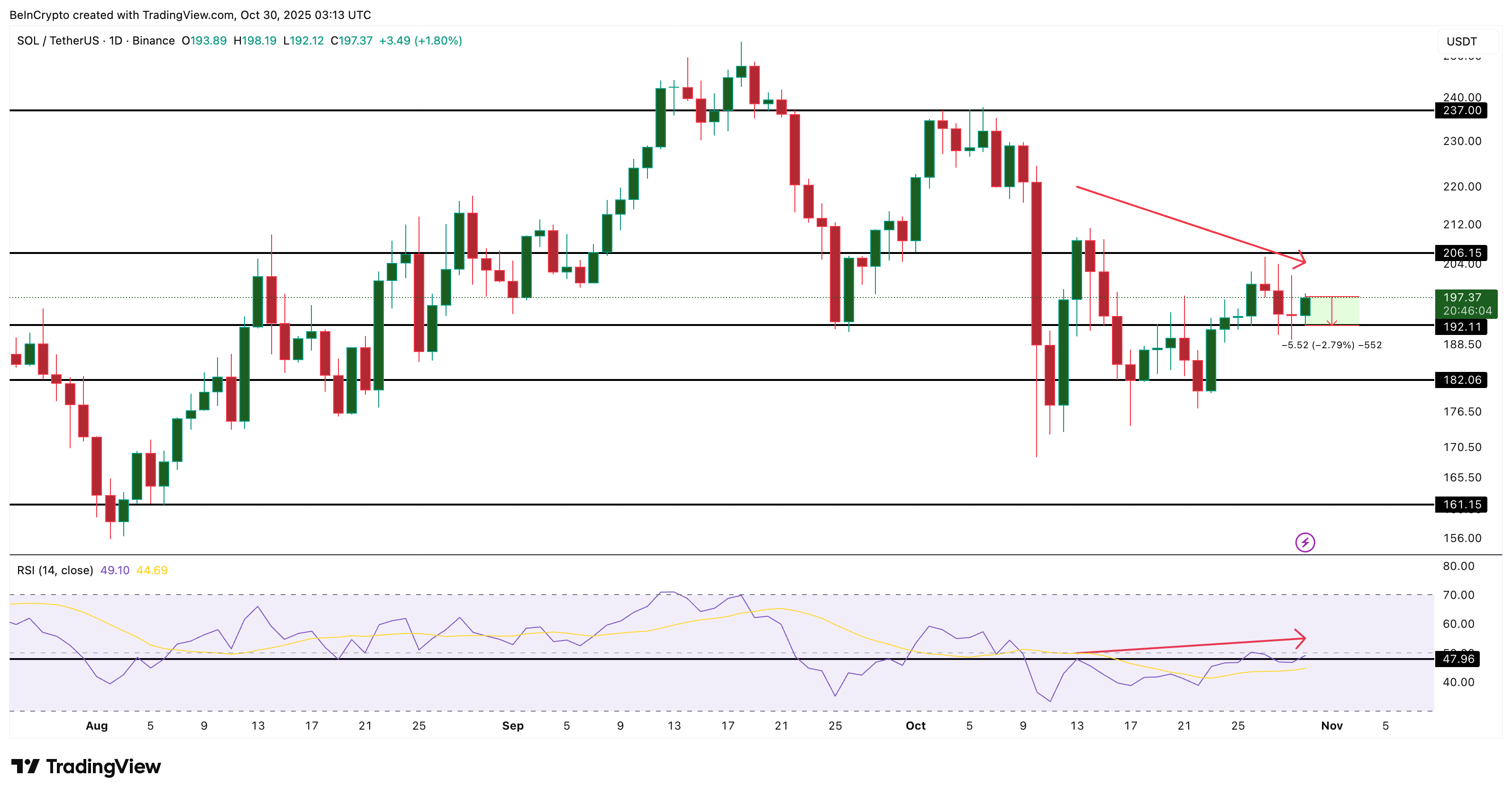 Solana上漲9%——但長期持有者正在逢高賣出 image 2