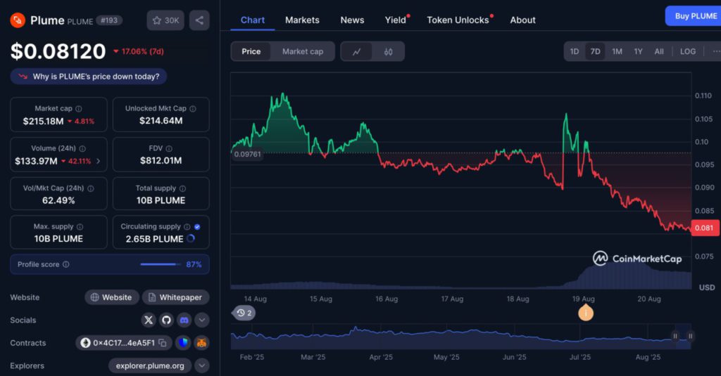 Token Unlock PLUME: Harga PLUME Alami Penurunan, Bagaimana Prospek Selanjutnya? image 0